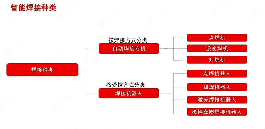 智能焊接種類 拷貝 2